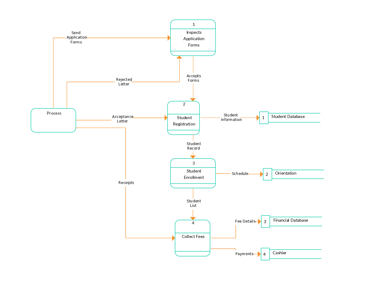 Data Flow Diagram Template Of University Admission | Data