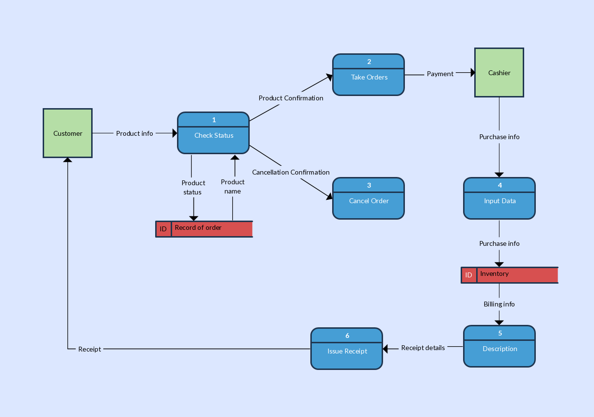 Data Flow Diagram Templates To Map Data Flows - Creately