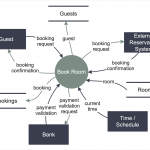 Data Flow Diagrams (Dfd) | Data Flow Diagram | Data Flow