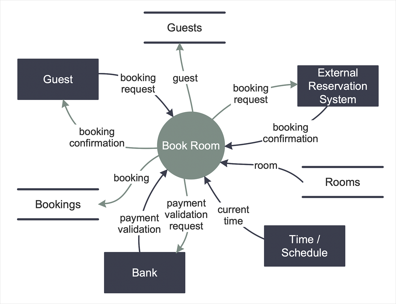 Data Flow Diagrams (Dfd) | Data Flow Diagram | Data Flow