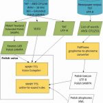 Data Flow For Polish Synthetic Voice Creation In Marytts