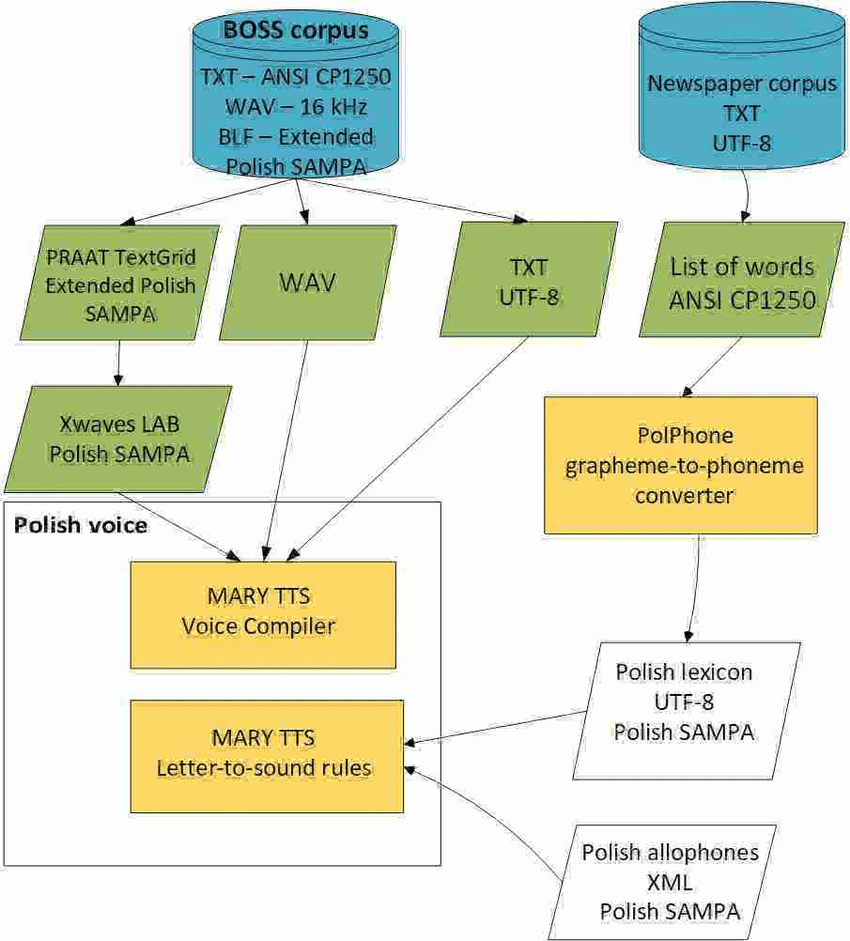 Data Flow For Polish Synthetic Voice Creation In Marytts