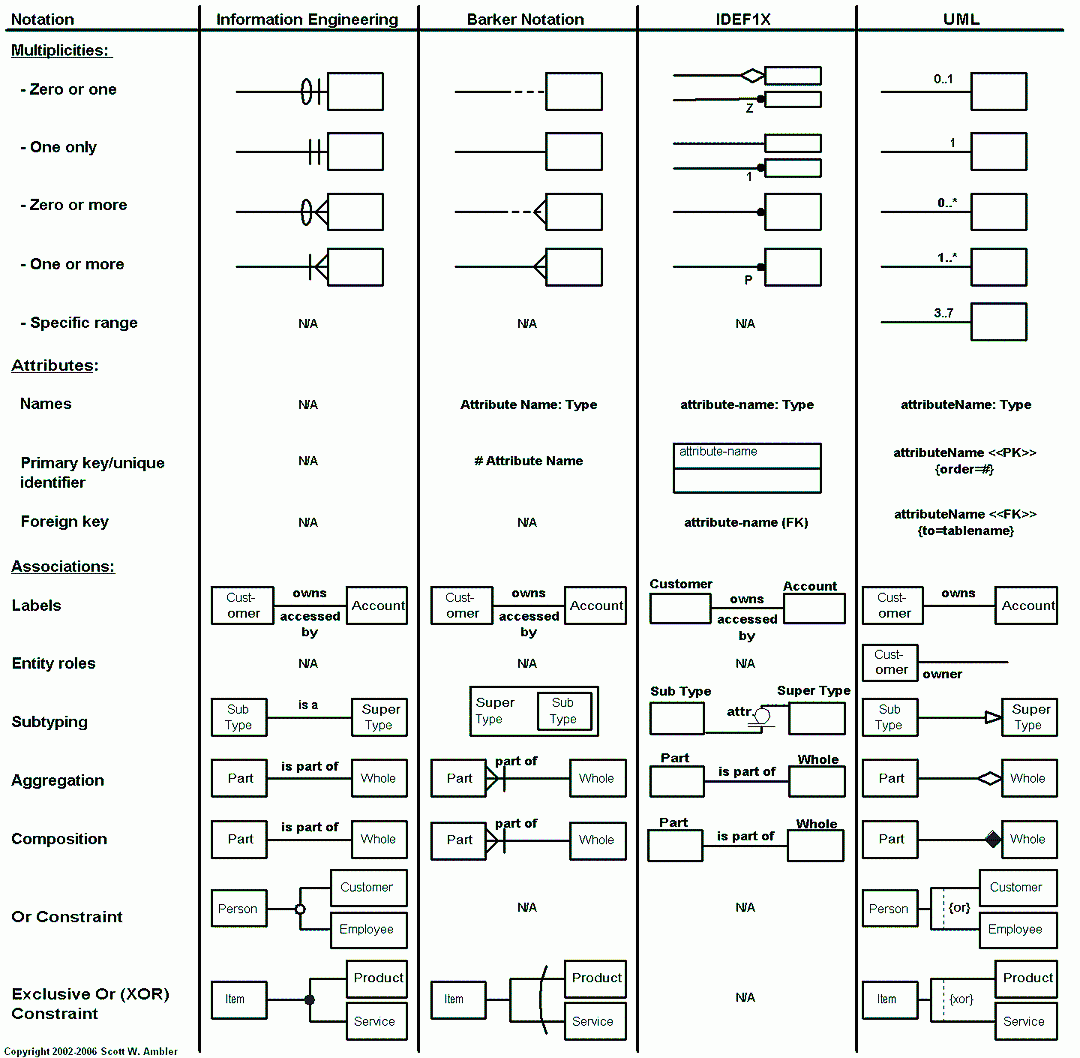 Data Modeling 101