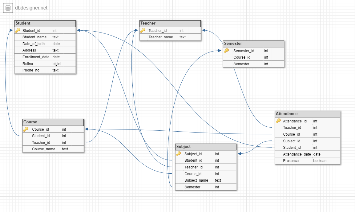 Data Modelling (Task 3.1). So It Is Now Time To Do The Data