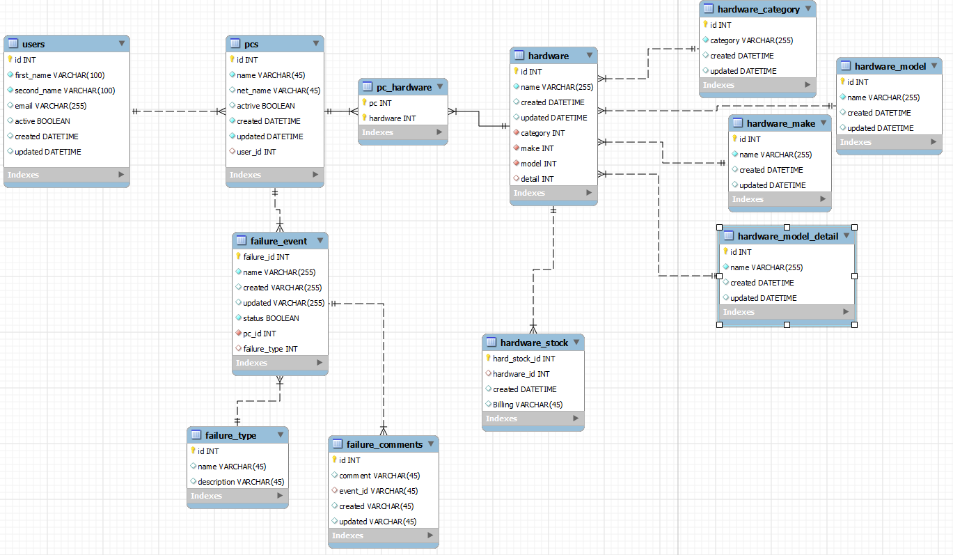 Database Design For Enterprise Hardware Stock And Billing