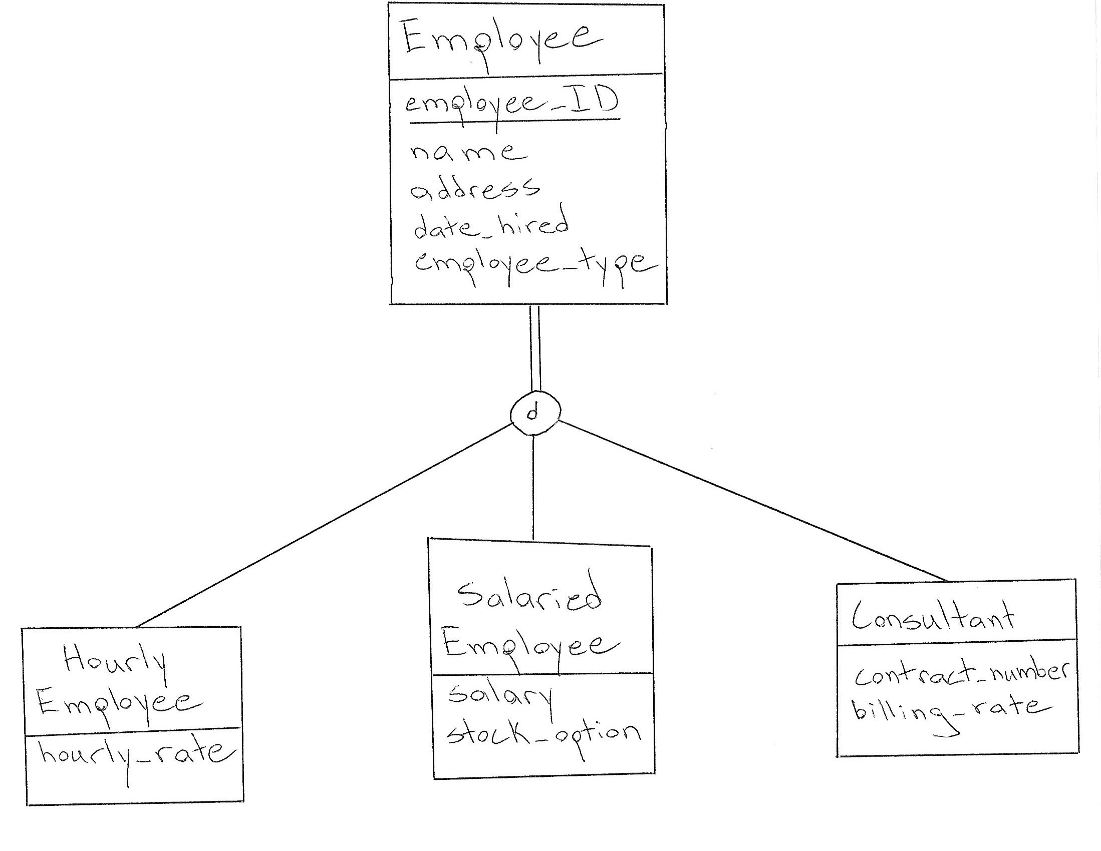 How Does One Implement Overlapping Subtypes In A Er Diagram