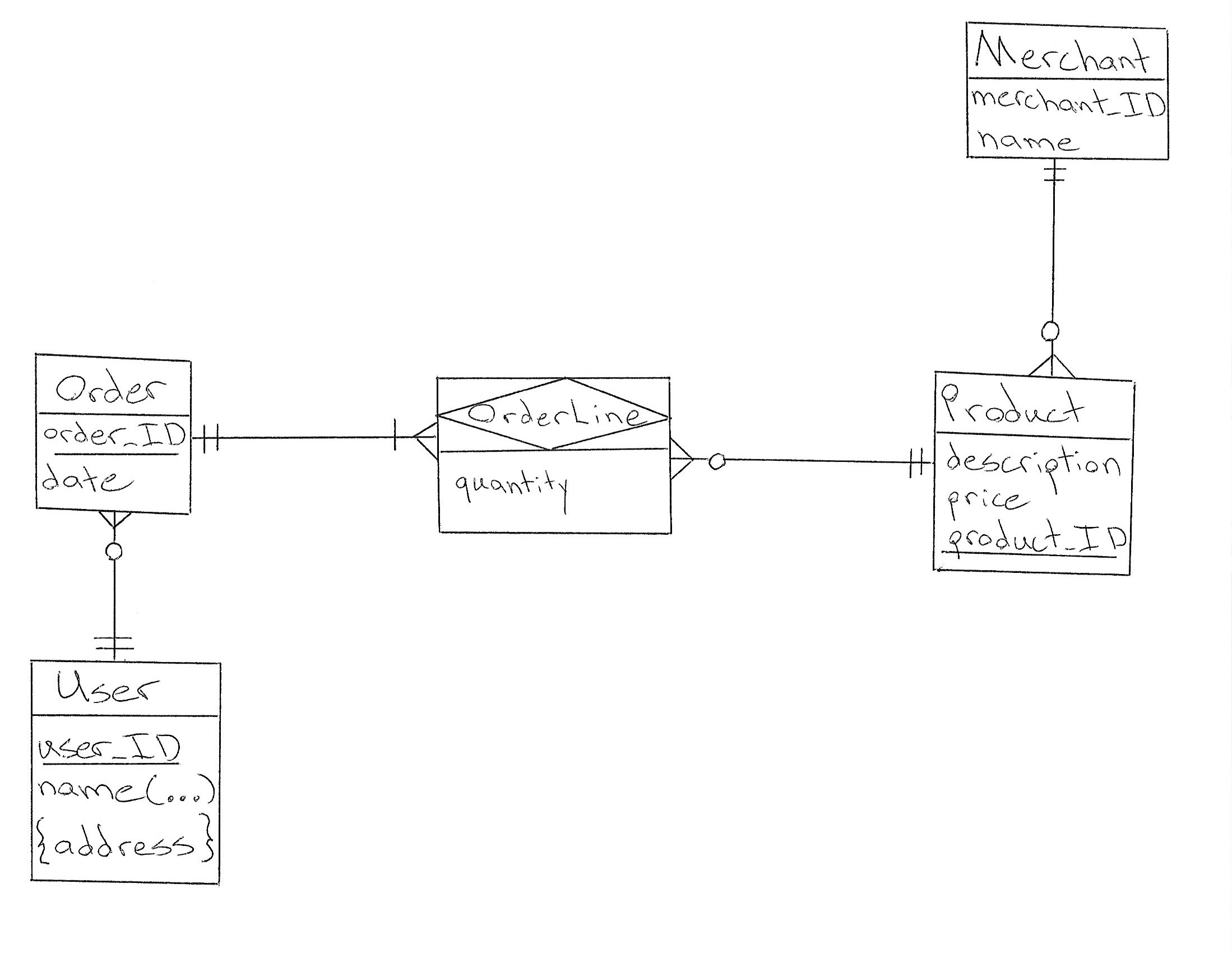 Database Design: How To Design A Database