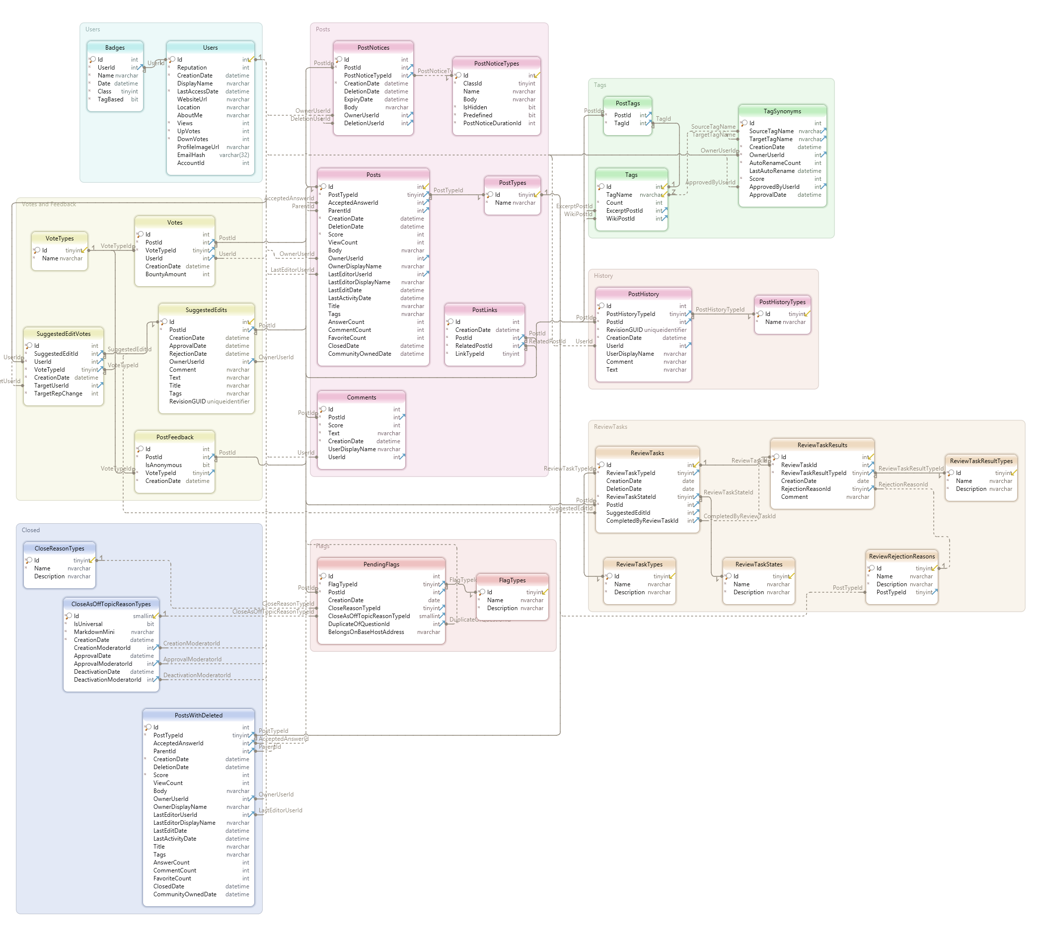 Database Diagram Of Stack Exchange Model? - Meta Stack Exchange