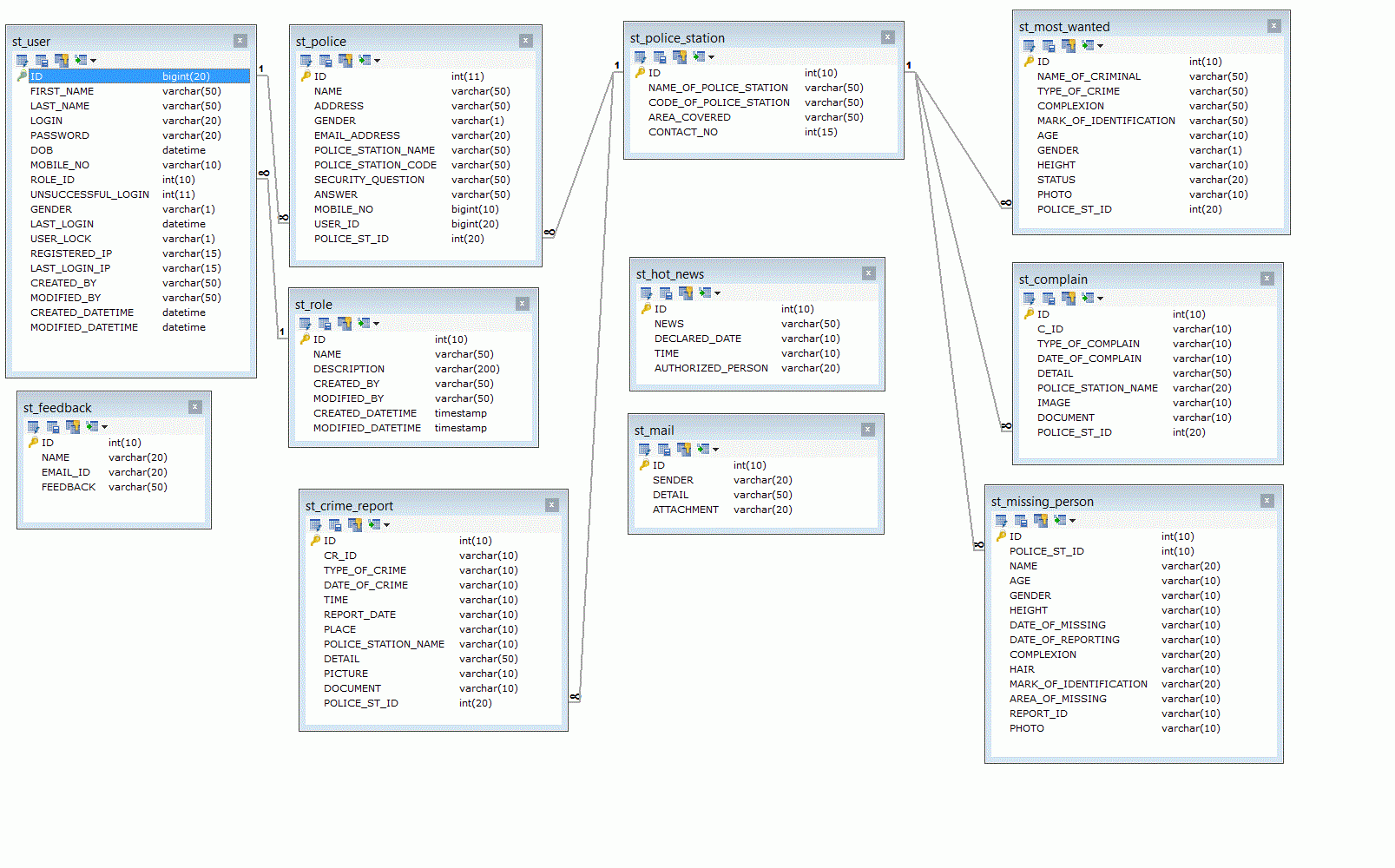 Database Model - Rays Technologies ( Sunilos ) | Java