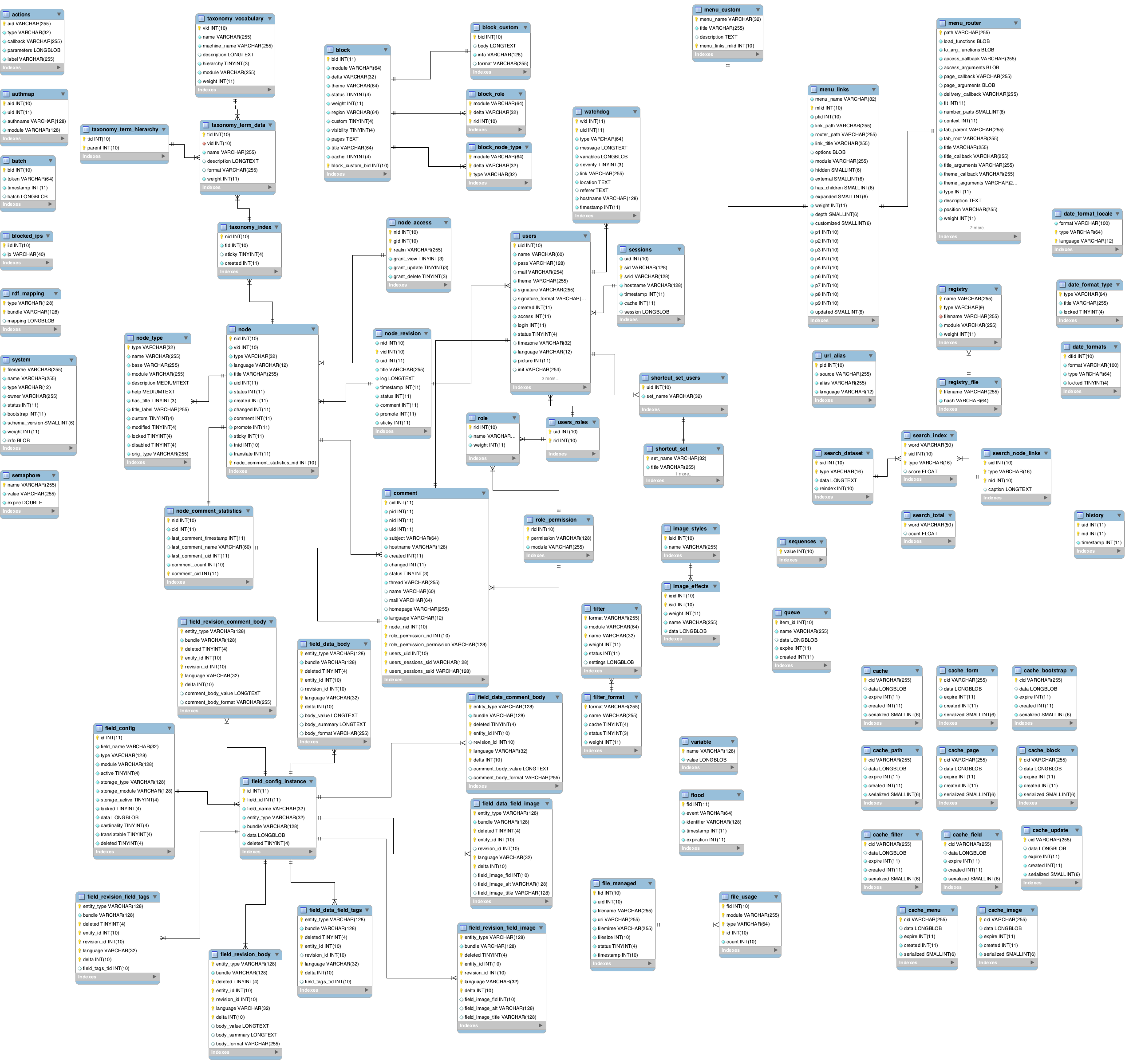 Database Schema | Drupal