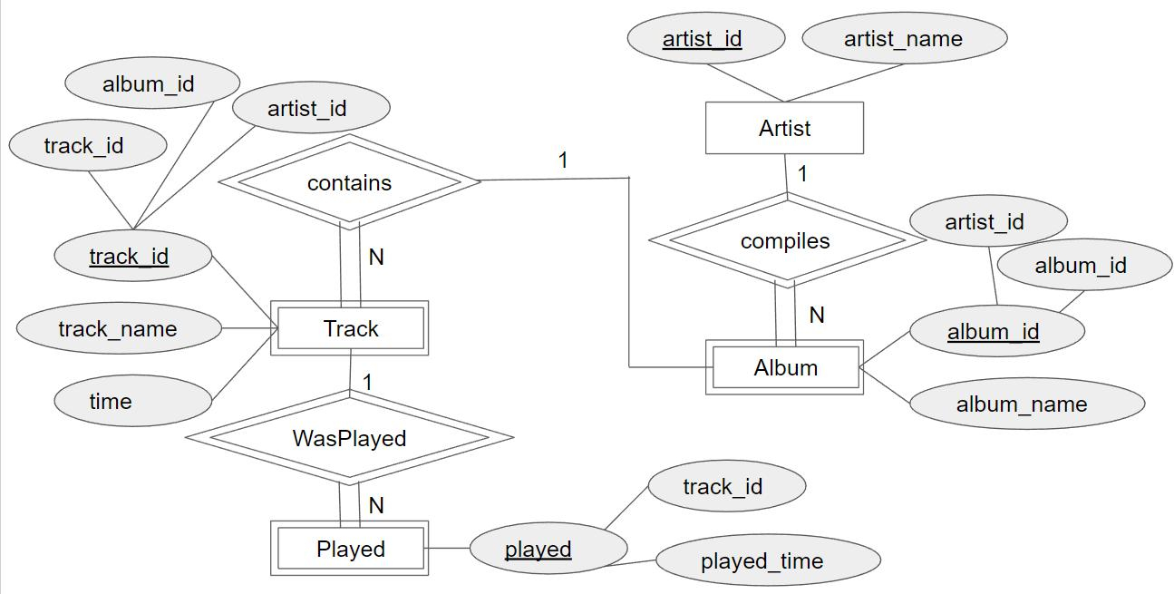 Database Systems: W5 Er Diagram The Music Database