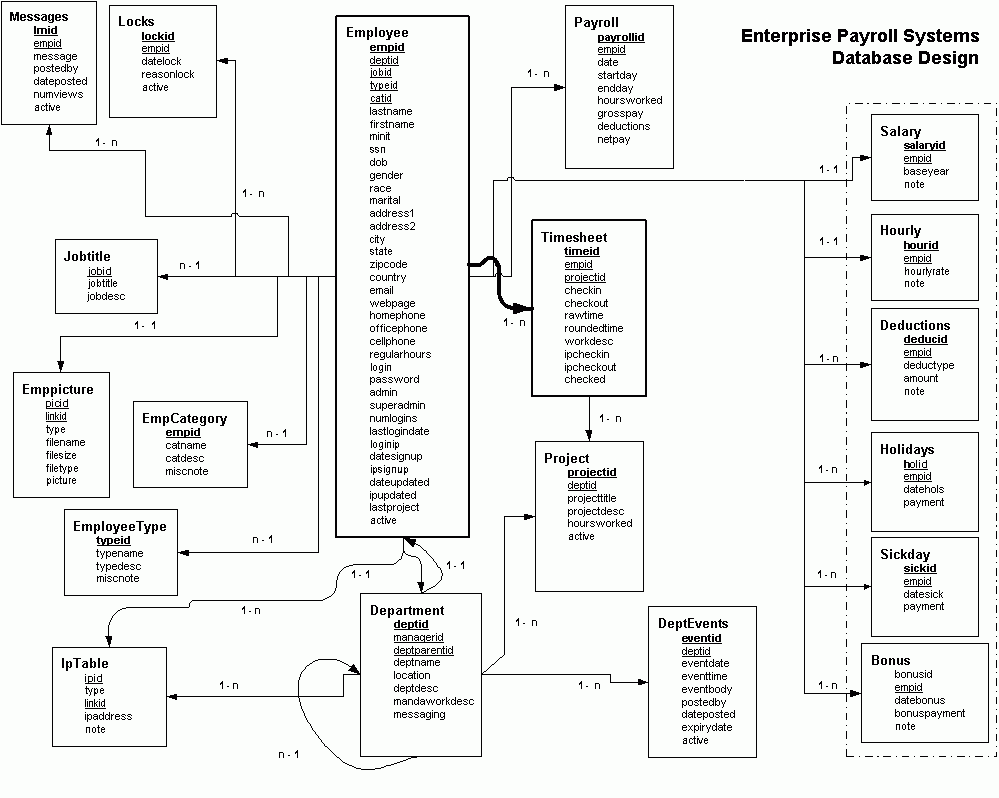 Dbstructure For Payroll Management System - Codeproject