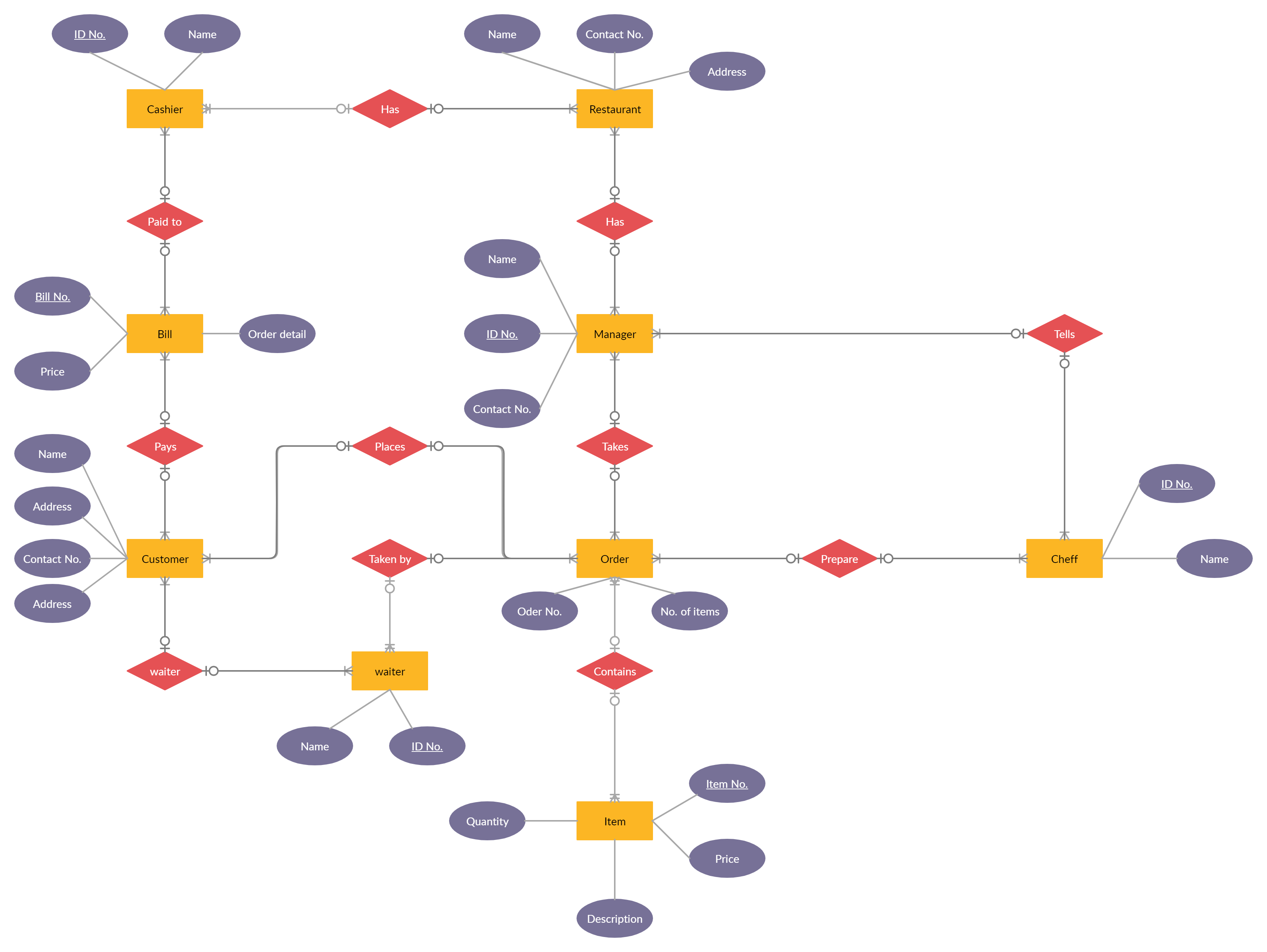 Restaurant Management System Project Er Diagram