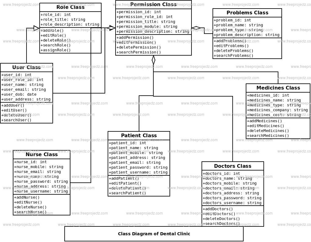 Dental Clinic Class Diagram | Freeprojectz