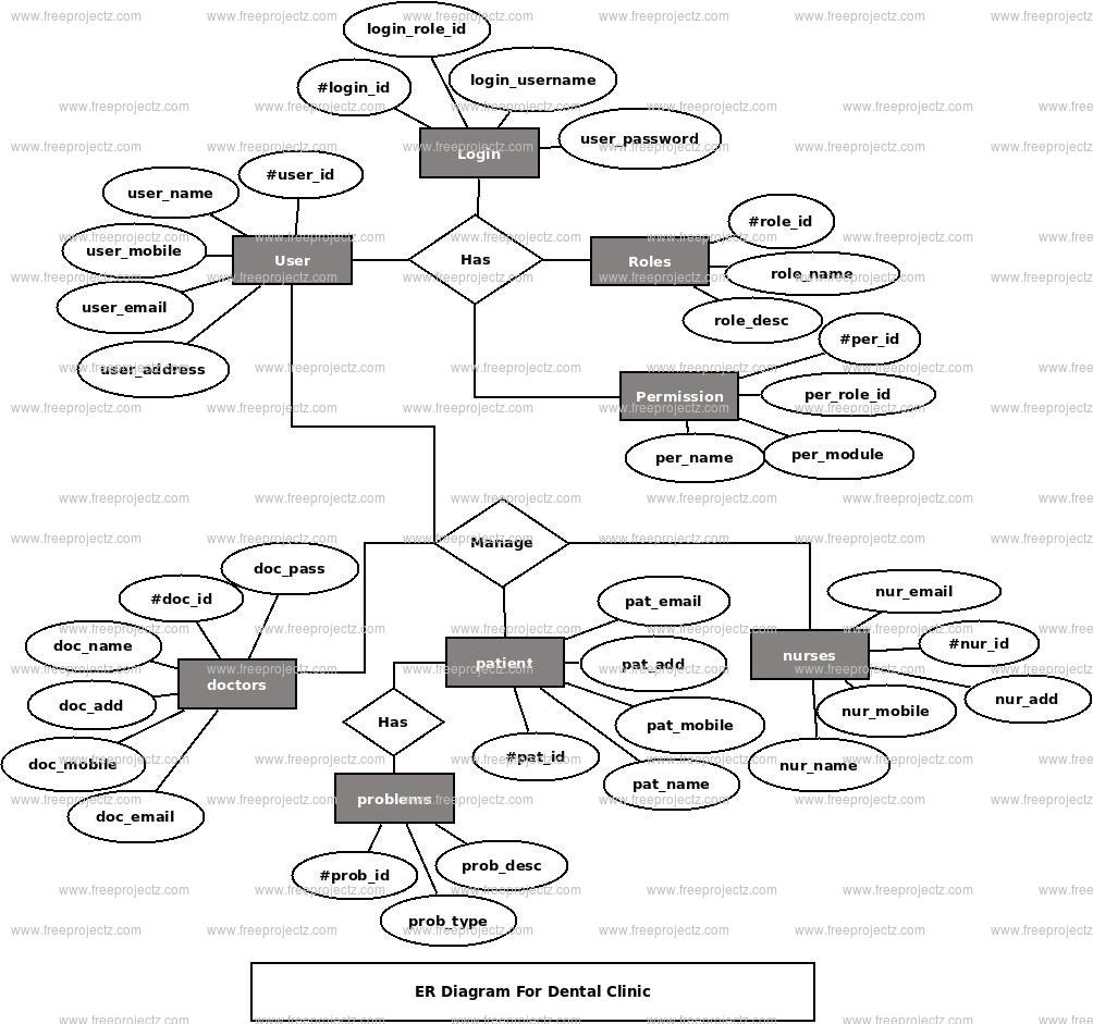 Dental Clinic Er Diagram | Freeprojectz