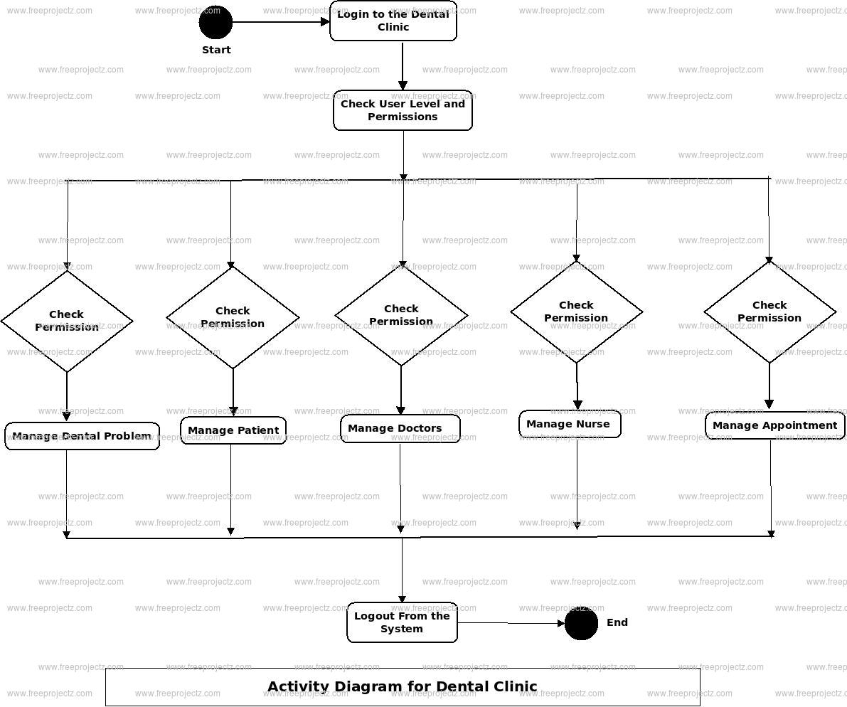 Dental Clinic Uml Diagram | Freeprojectz