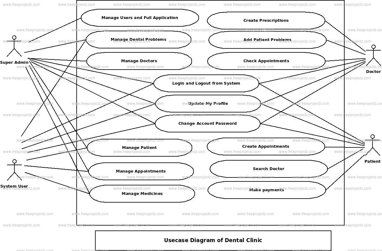 Dental Clinic Use Case Diagram | Freeprojectz