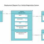 Deployment Diagram Templates For A Vehicle Registration