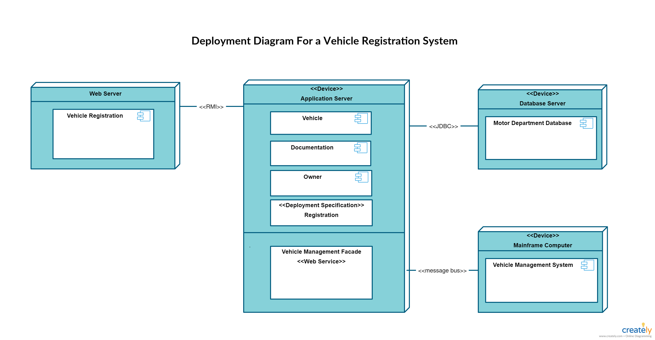 Deployment Diagram Templates For A Vehicle Registration