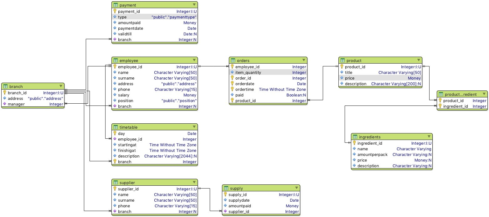 Design Database, Er Diagram And Relation Schema