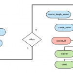 Designing A Relational Database And Creating An Entity