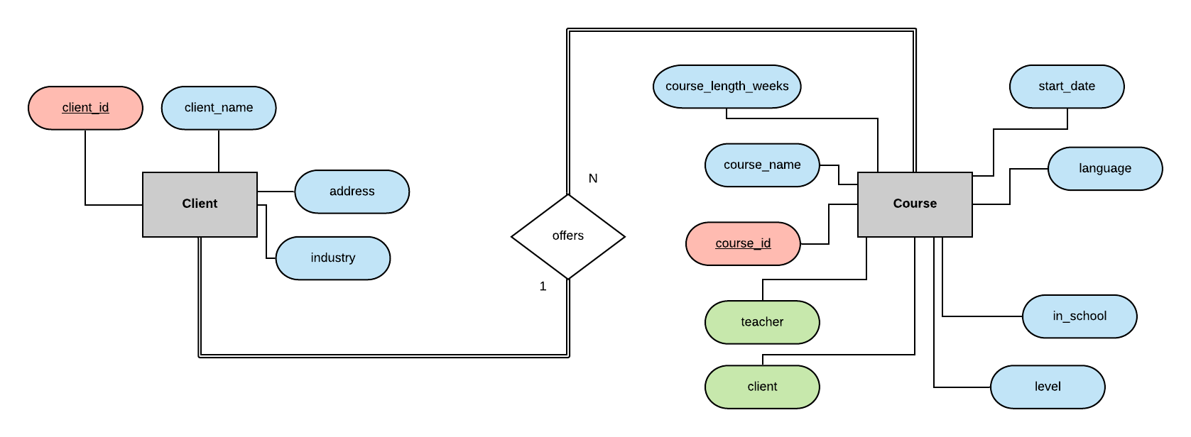 Designing A Relational Database And Creating An Entity