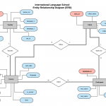 Designing A Relational Database And Creating An Entity