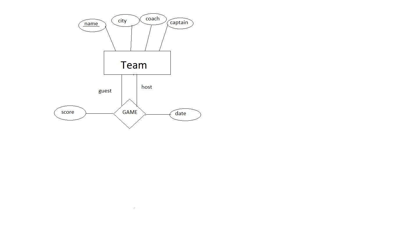 Designing An Er Diagram For Hockey League Database - Stack