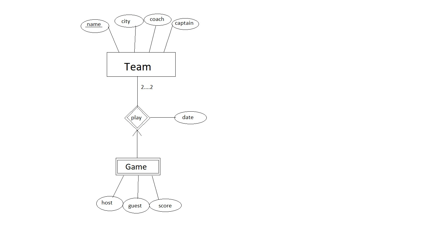 Designing An Er Diagram For Hockey League Database - Stack