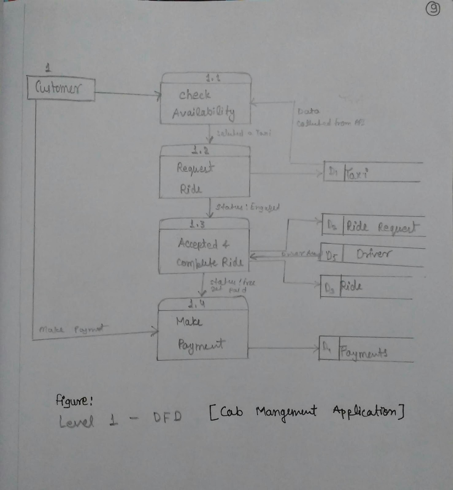 Dfd Of Cab Management System Mcs036 Section B | Mca Ignou Group