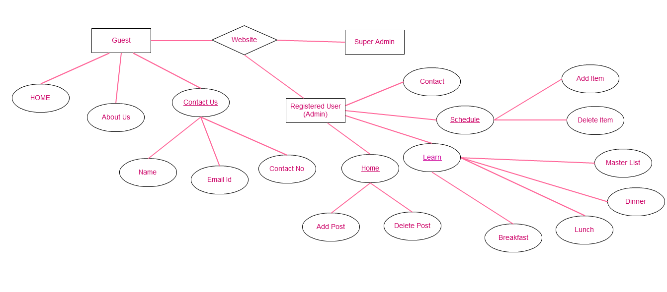 Er Diagram For Tour Management System Ermodelexample Com A C