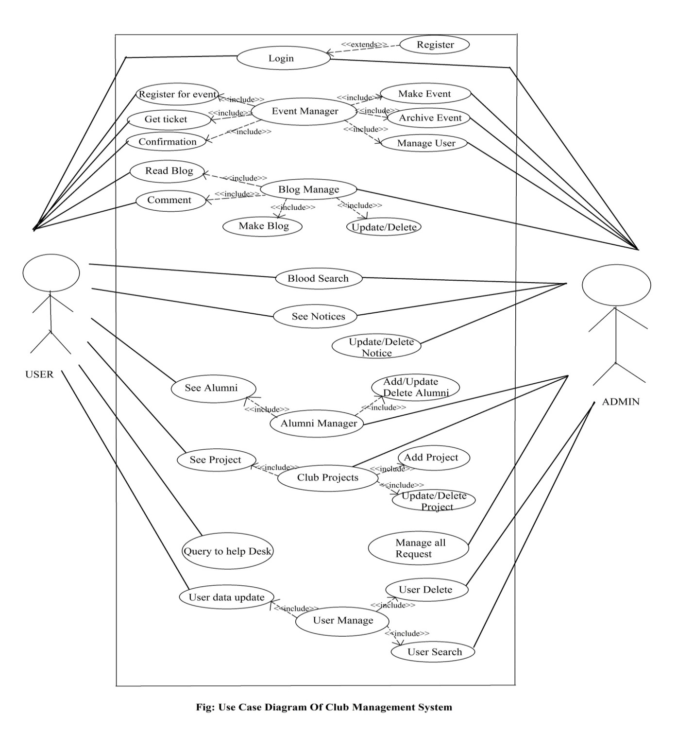 Diagram] Data Flow Diagram Sports Club Management System