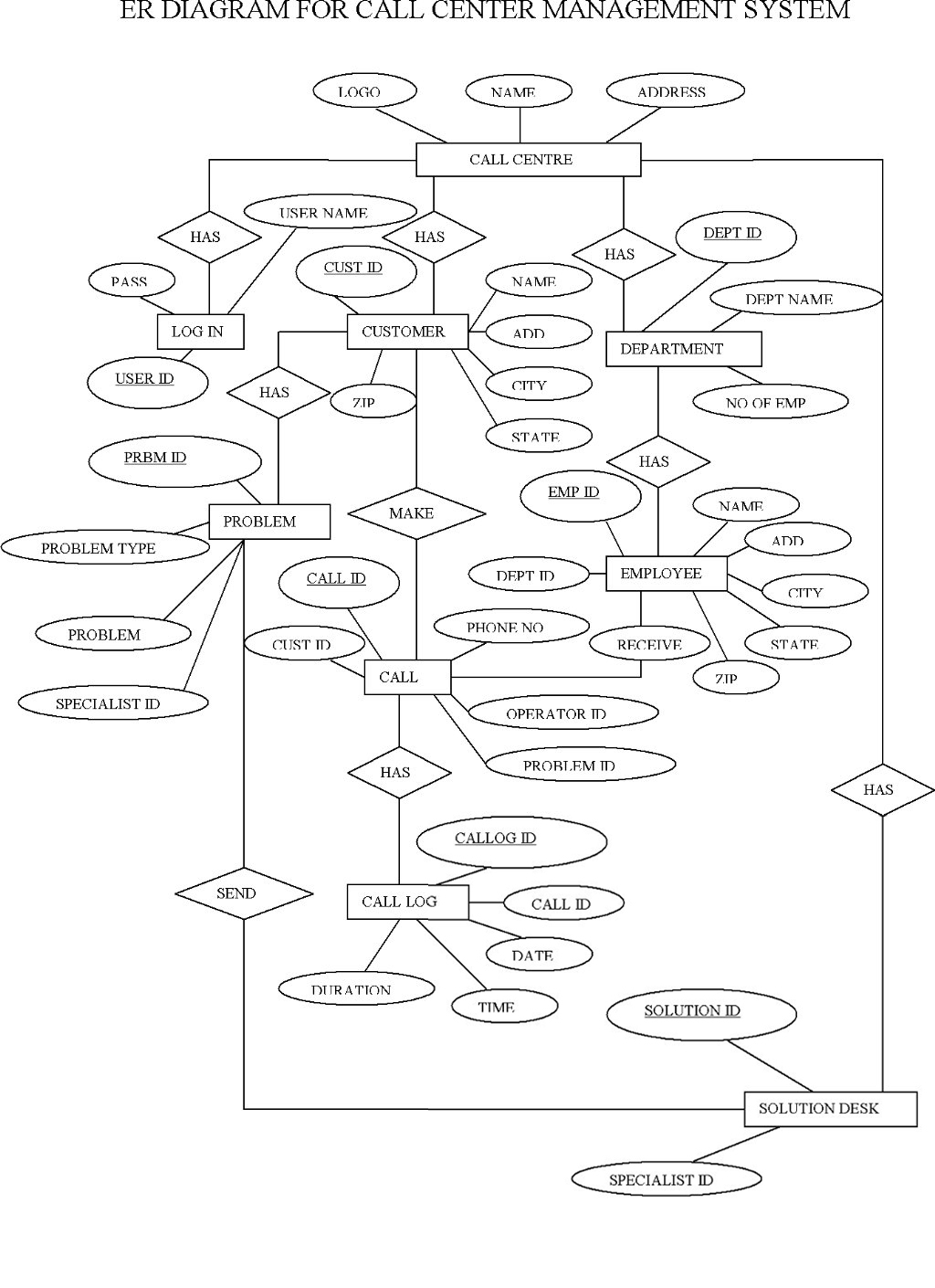 Diagram] Entity Relationship Diagram For Faculty Management