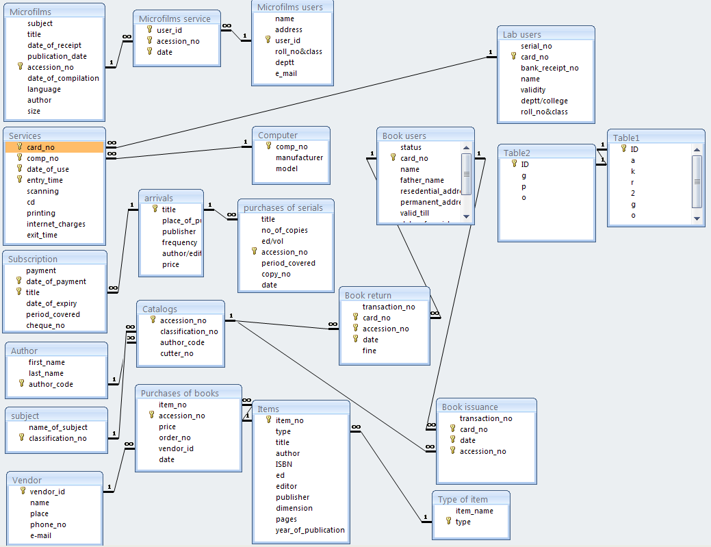 Diagram] Er Diagram For Library Management System In Dbms