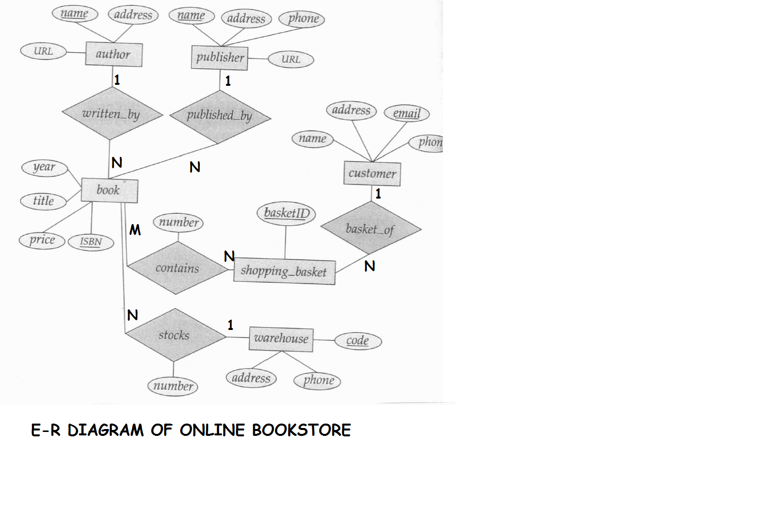 Er Diagram Online Book Store