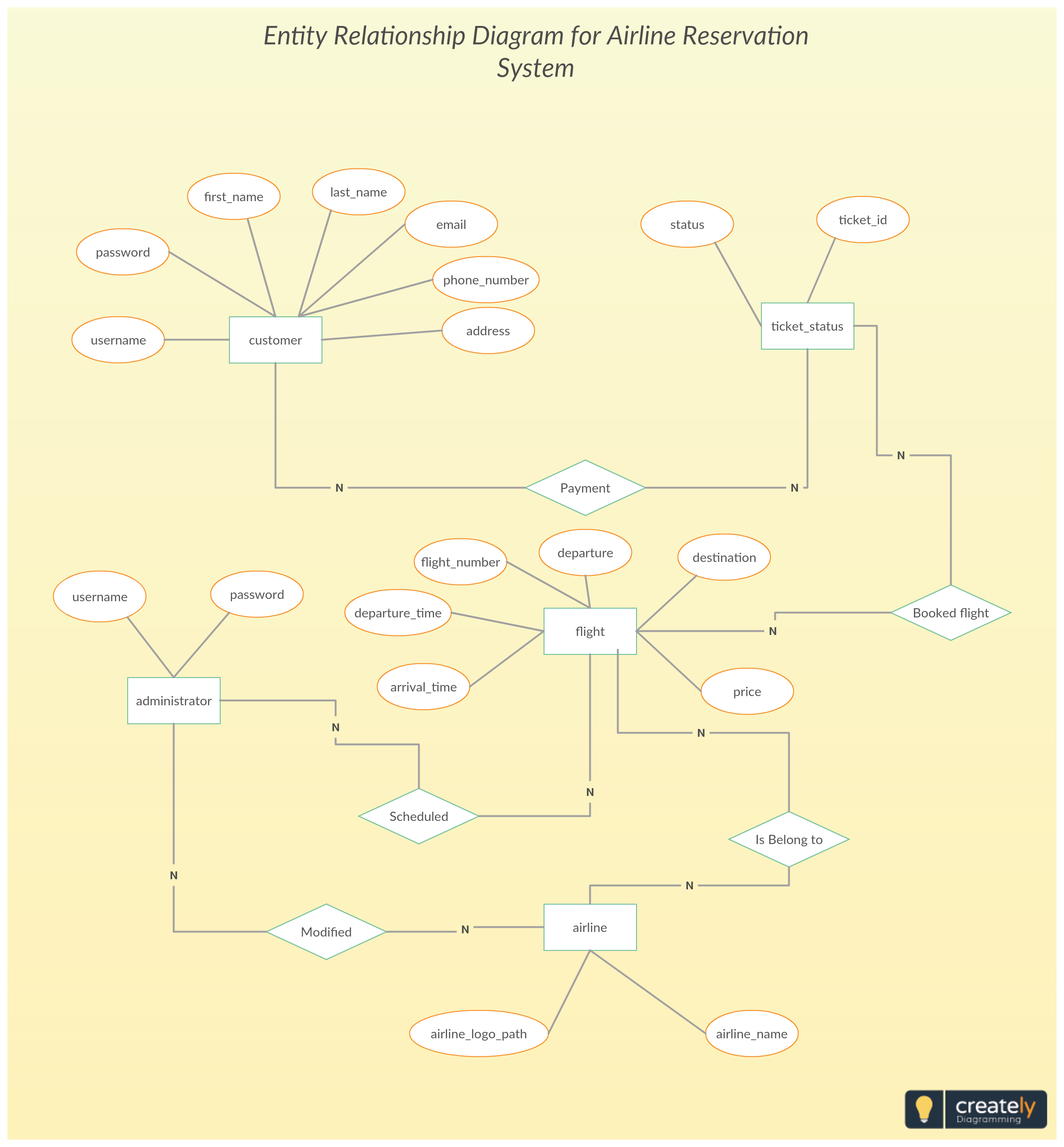 Diagram] Example Entity Relationship Diagrams Airline