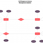 Diagrama De Er Para El Sistema De Gestión De Bibliotecas