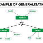 Difference Between Generalization And Specialization In Dbms