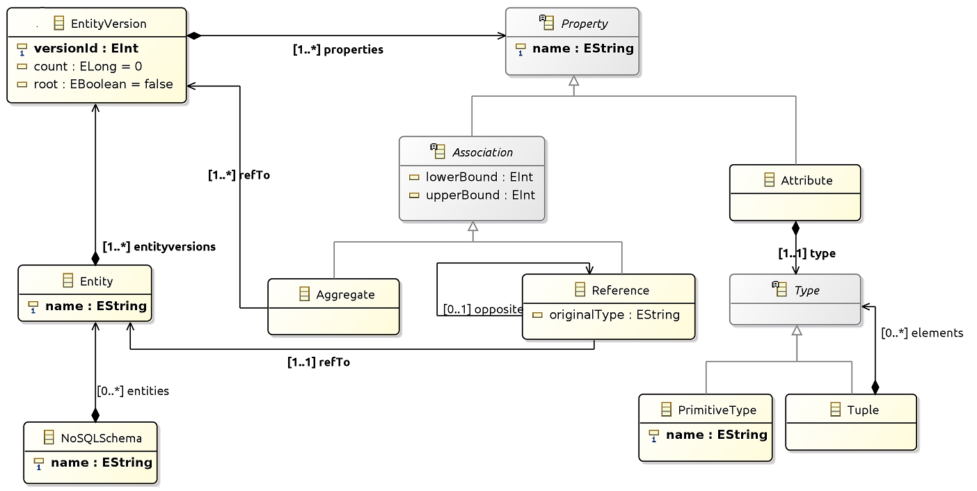 Discovery And Visualization Of Nosql Database Schemas