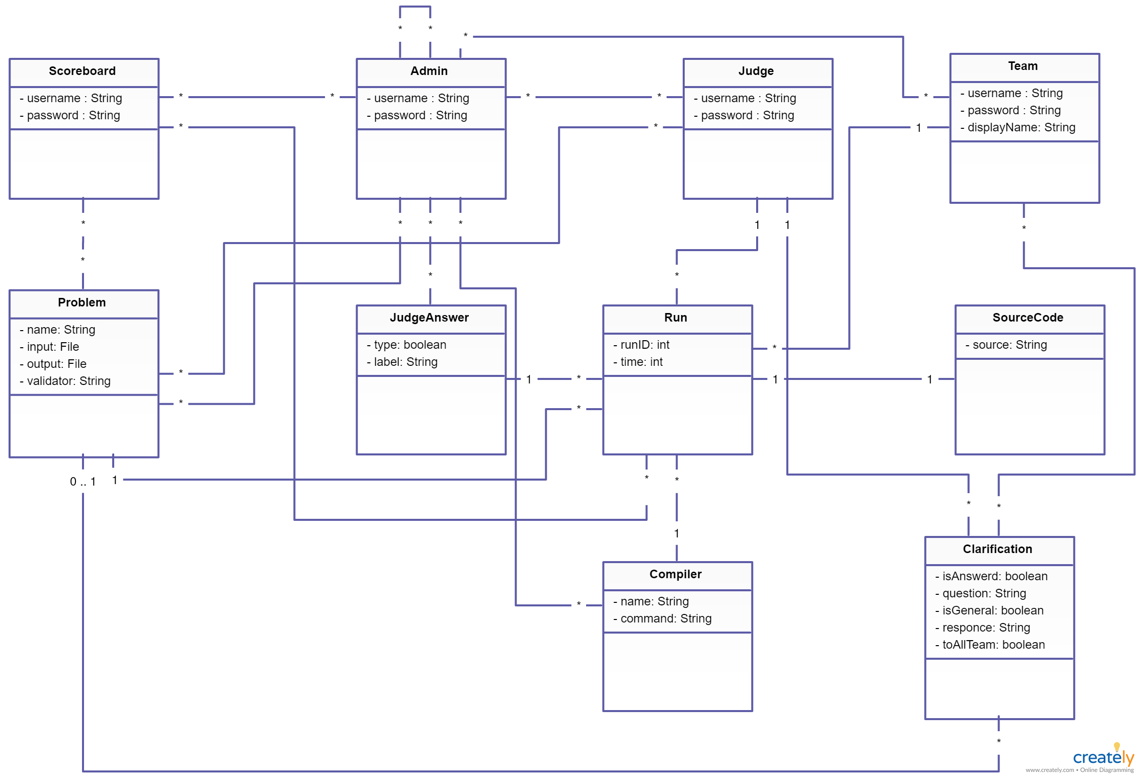 Domain Model - A Domain Model Class Diagram Is Generally