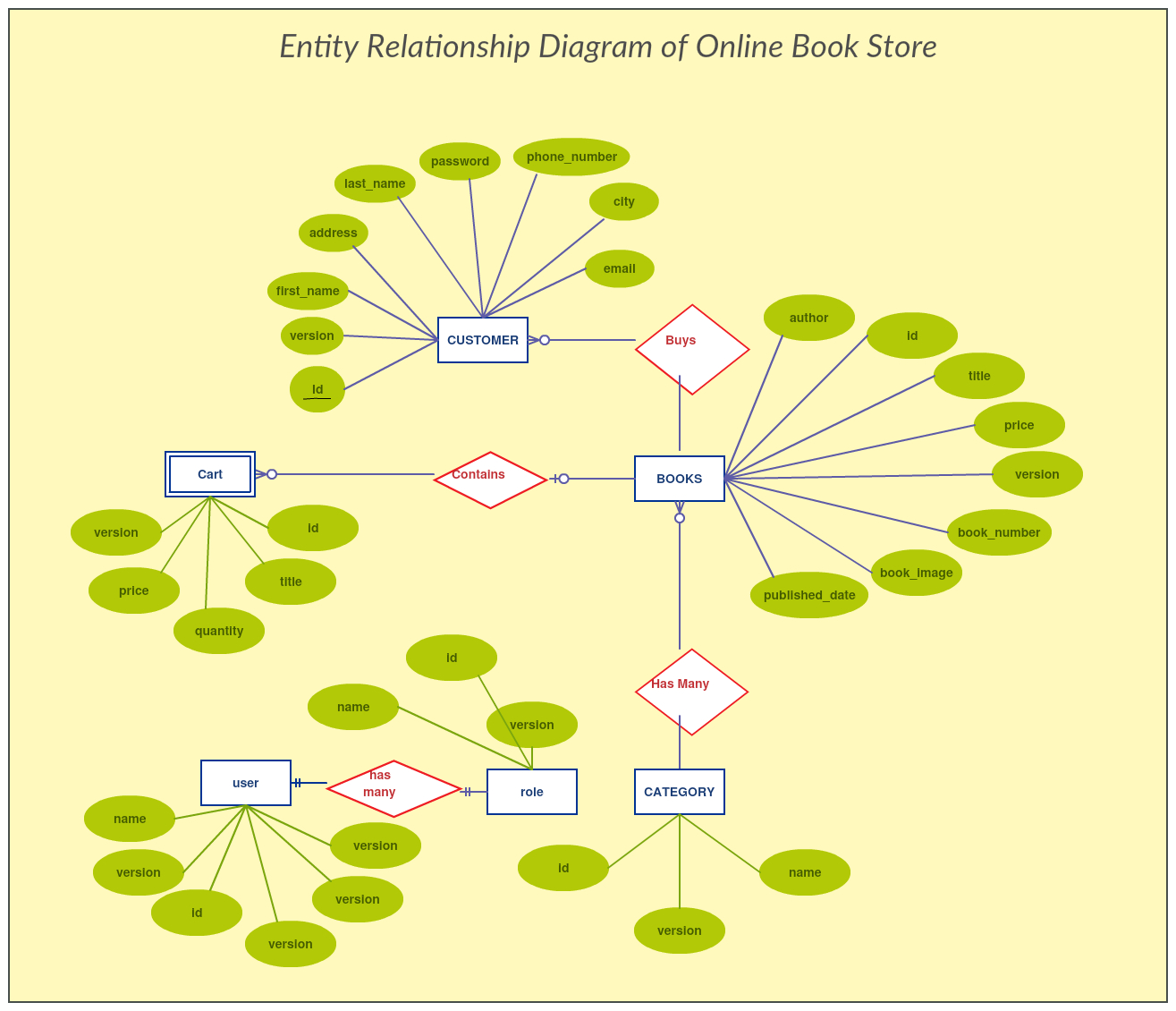 Download [Schema] Er Diagram Of Bookstore Full Version Hd