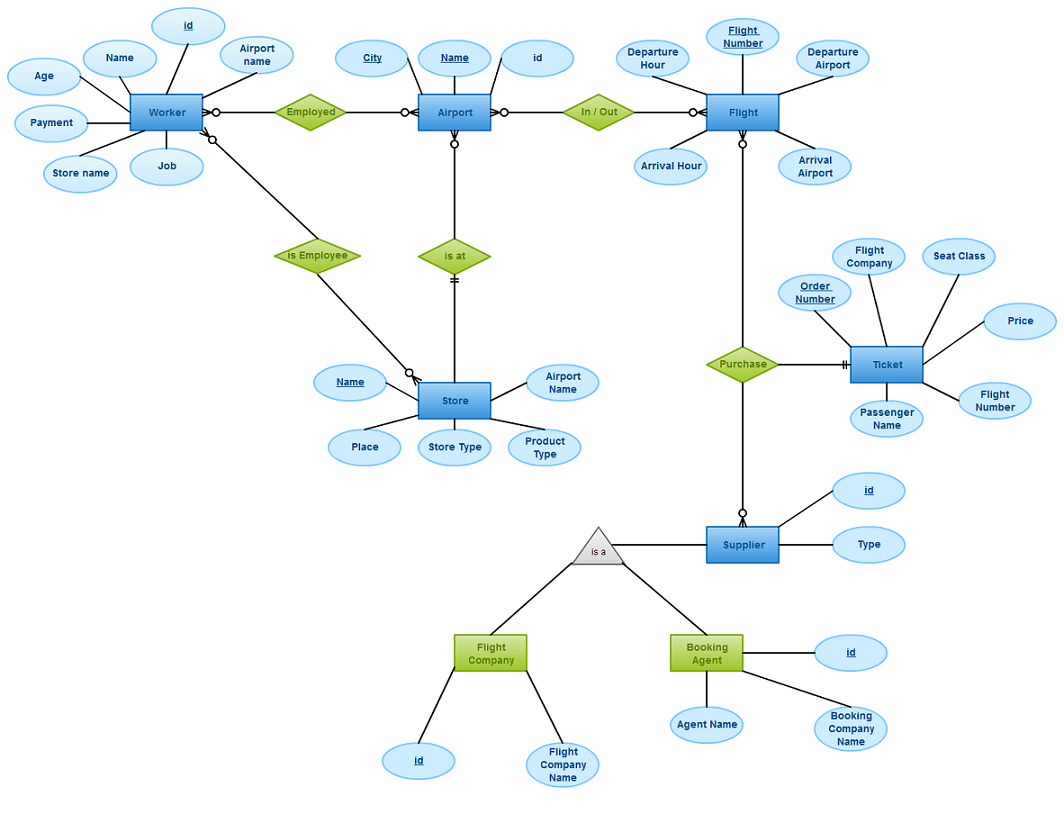 Draw An Entity Relationship Diagram For A Airport Management