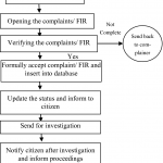 E Crime Management System For Future Smart City | Springerlink