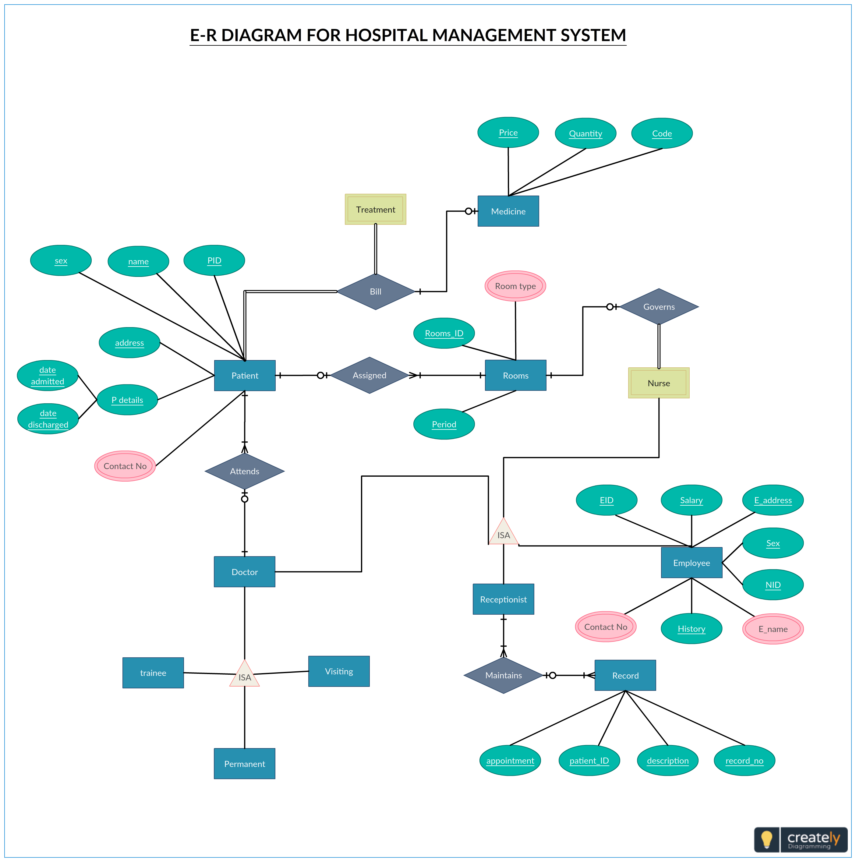 E-R Diagram For Hospital Managment System | Relationship