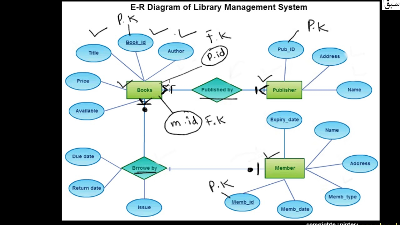 E-R Diagram For Library Management System, Computer Science Lecture |  Sabaq.pk |