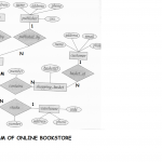 E R Diagram For Online Bookstore(Roll N0 3,s5 Cs2) | Lbs