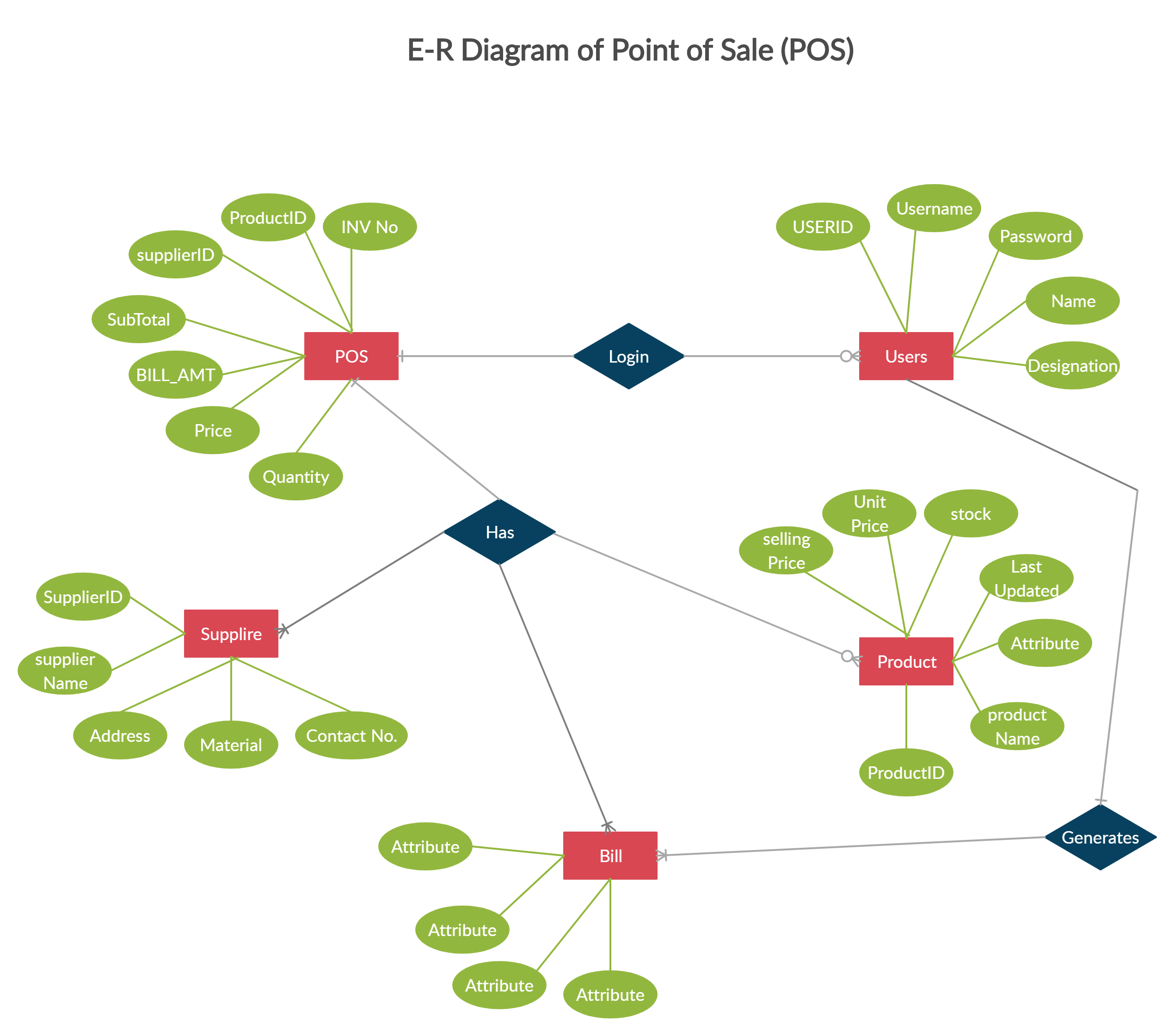 E-R Diagram Of Pos | Relationship Diagram, Diagram, Templates