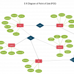 E R Diagram Of Pos | Relationship Diagram, Diagram, Templates