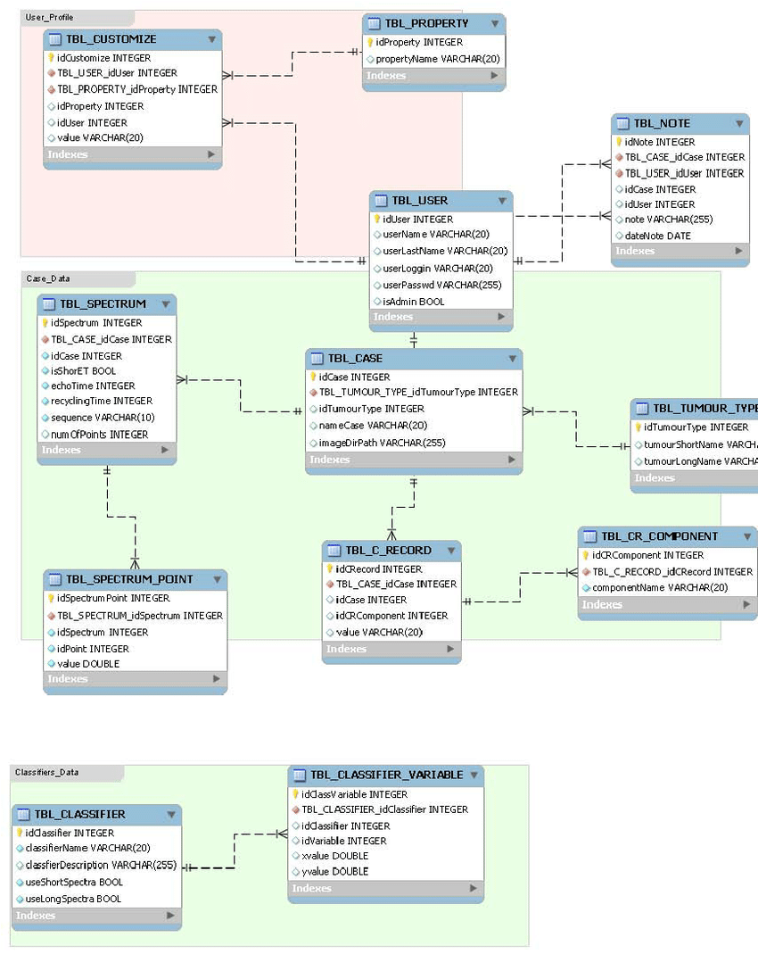 E-R Diagram Of The Embedded Database . The Database Stores