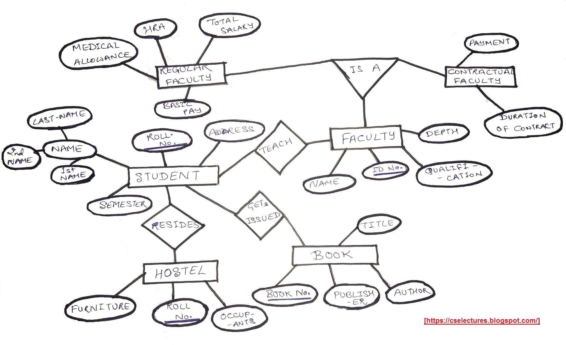 E-R Diagram | Relationship Diagram, Diagram, Computer Science